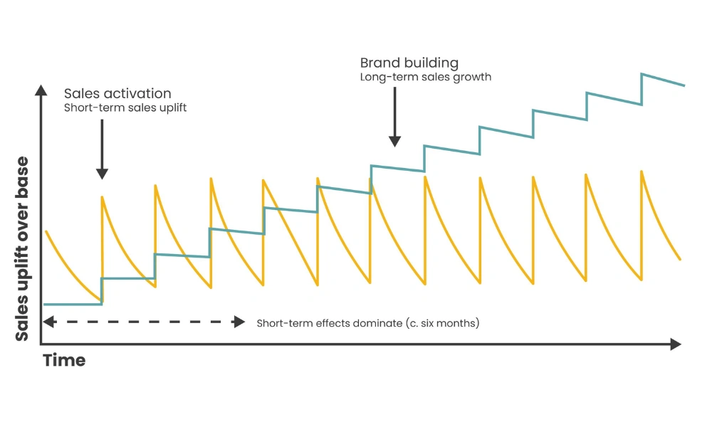 Chart explaining why your business needs a blog - consistent content builds long-term brand growth while short-term sales activation delivers temporary traffic spikes